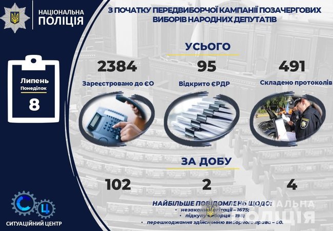 Відкрито 95 кримінальних проваджень, повязаних із виборчим процесом до Верховної Ради, - Нацполіція 01