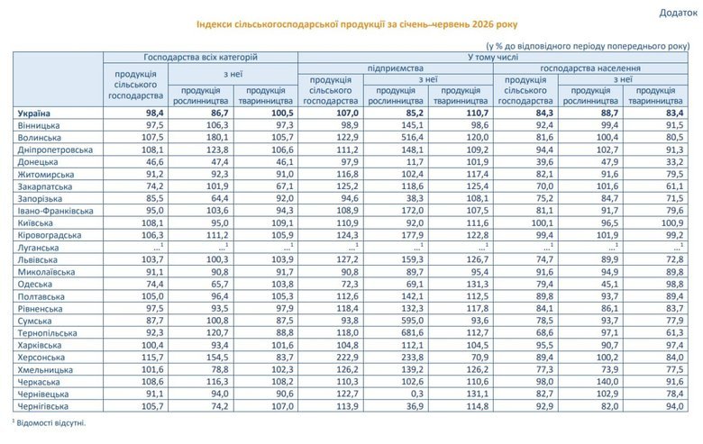 Як змінилося сільгоспвиробництво в Україні за пів року