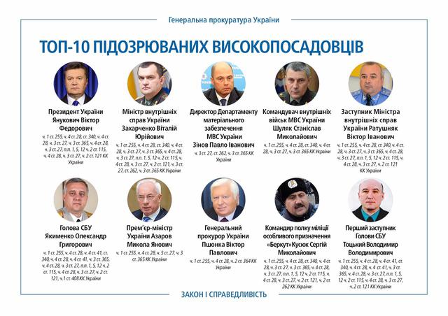 Прокуратуры расследуют 259 уголовных дел по преступлениям против участников Революции достоинства, - Луценко 03 Прокуратуры расследуют 259 уголовных дел по преступлениям против участников Революции достоинства, - Луценко 03