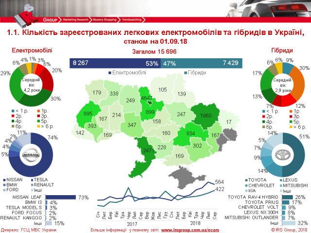 Назван ТОП-3 самых продаваемых электромобилей и гибридов в Украине 01