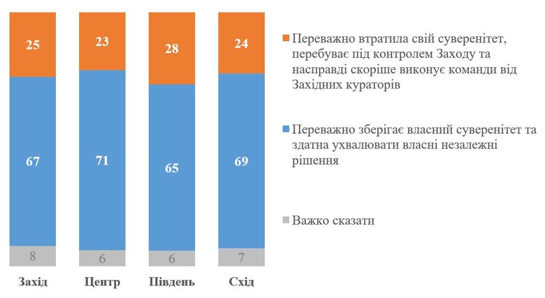 Чи зберігає Україна незалежність? Опитування