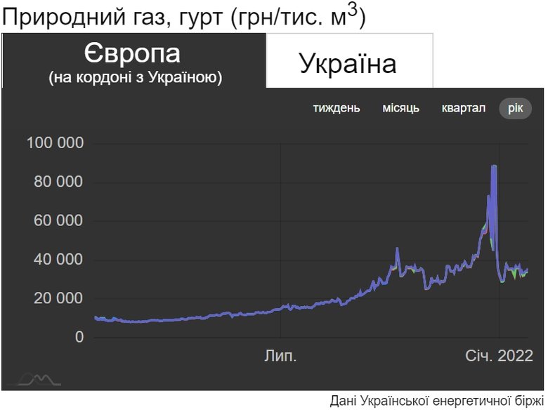 Чому Україні не вистачає газу до кінця зими 02