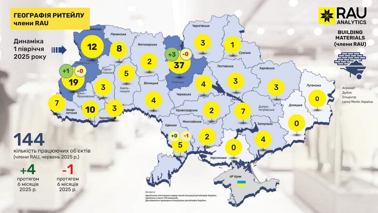 В Україні за пів року відкрилося 730 магазинів. Де найбільше?