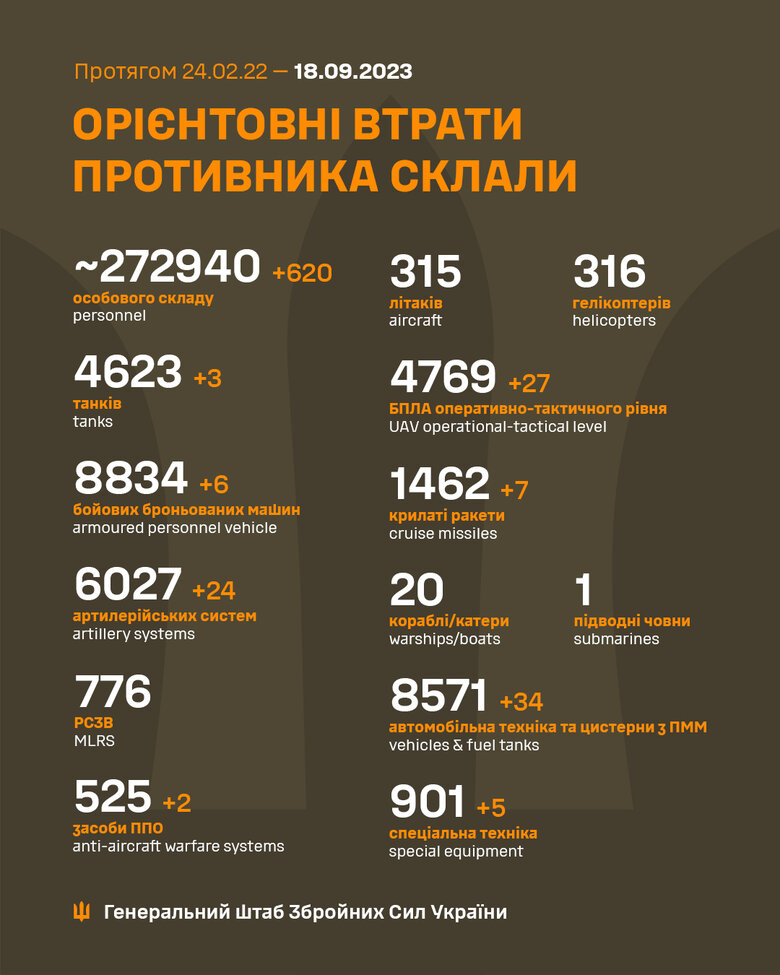 Загальні бойові втрати РФ від початку війни - близько 272 940 осіб (+620 за добу), 4 623 танки, 6 027 артсистем, 8 834 броньовані машини 01