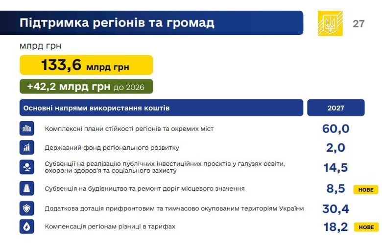 Скільки в бюджеті на 2027 рік передбачено на плани стійкості