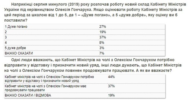 44% українців підтримують відставку Кабміну Гончарука, 37% - проти, - опитування КМІС 04