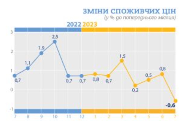Ціни знизилися: Держстат зафіксував дефляцію вперше з початку великої війни 01