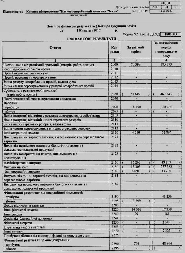 Основні фінансові показники запорізької Іскри за перший квартал впали 03