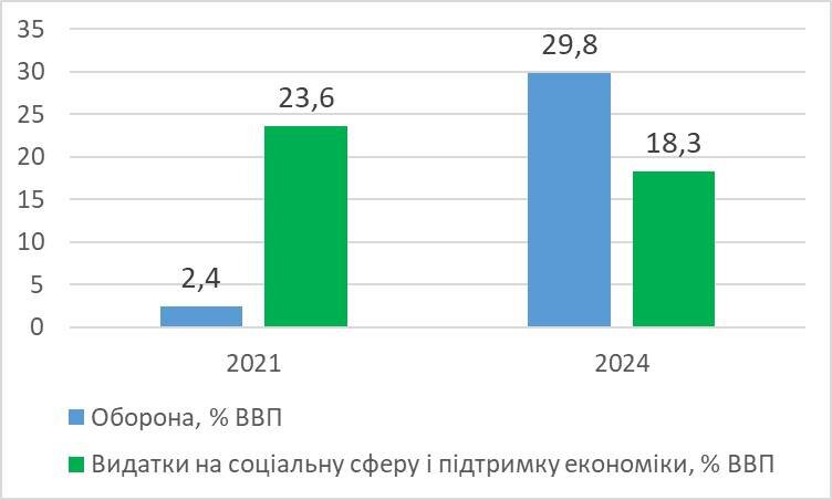 Як змінився розподіл видатків держбюджету у 2021-2024 роках