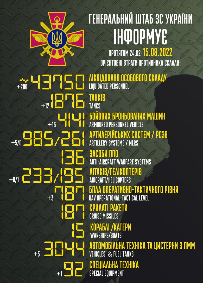 Общие боевые потери РФ с начала войны - около 43 750 человек, 233 самолета, 195 вертолетов, 1 876 танков и 4 141 бронированная машина 01