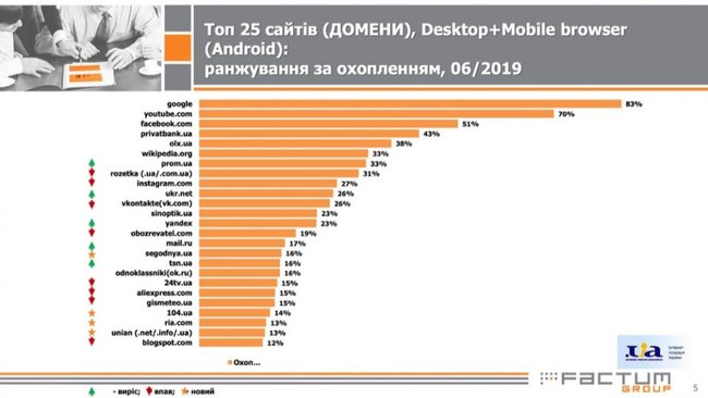 Запрещенные Вконтакте и Яндекс вновь вошли в десятку самых посещаемых сайтов в Украине 02