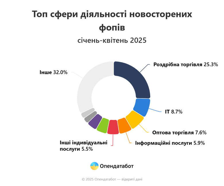 Чим займаються ФОПи у 2025 році