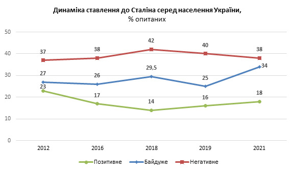 Українці не вважають Сталіна видатною особистістю. 38% респондентів негативно ставляться до нього, - опитування КМІС 02