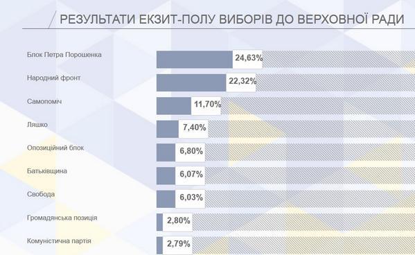 выборы экзит-пол