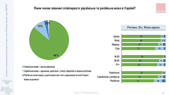 Все больше украинцев говорят дома на украинском, - опрос Рейтинга 03
