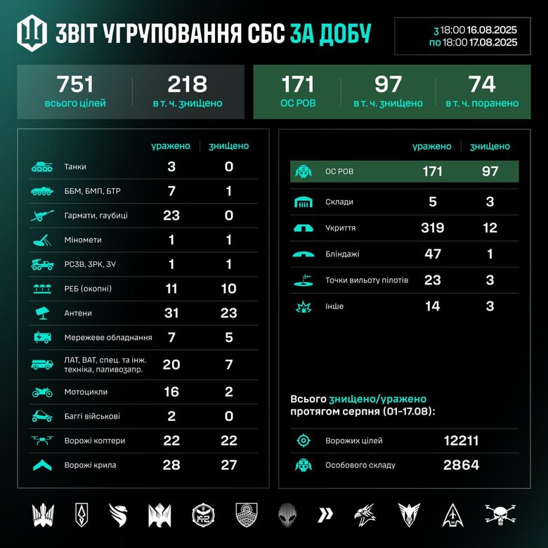 Результати роботи підрозділів СБС
