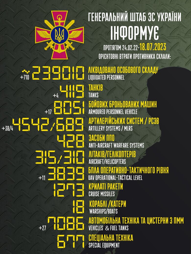 Total combat losses of Russian Federation since beginning of war - about 239,010 people (+710 per day), 4,119 tanks, 4,542 artillery systems, 8,051 armored vehicles 01
