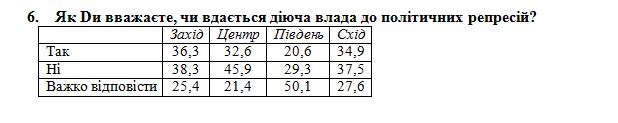 60,5% украинцев считают, что события в стране развиваются в неправильном направлении, 21,5% - в правильном, - опрос Центра Разумкова и Фонда Деминициативы 05