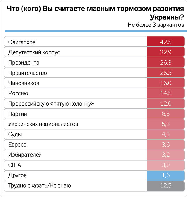 42,5% українців головним гальмом розвитку країни вважають олігархів, - опитування 01