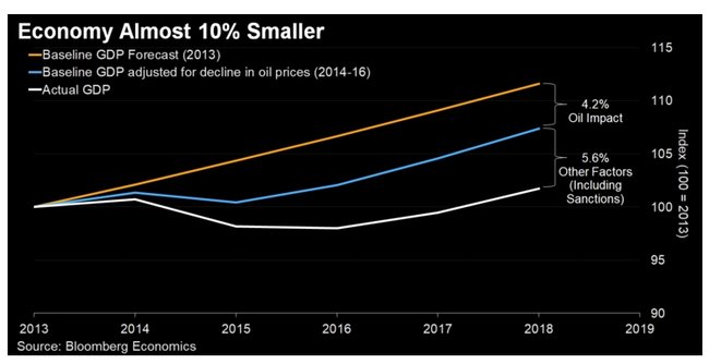 Після окупації Криму РФ уже втратила понад 10% своєї економіки, - Bloomberg 01