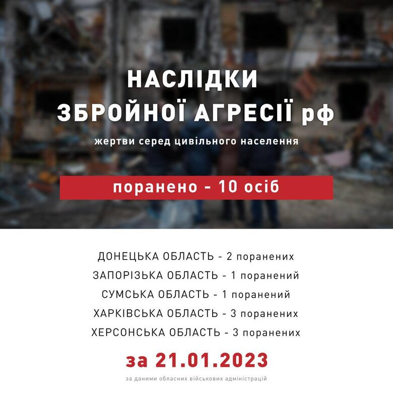 Минулої доби окупанти поранили десятьох цивільних в Україні 01