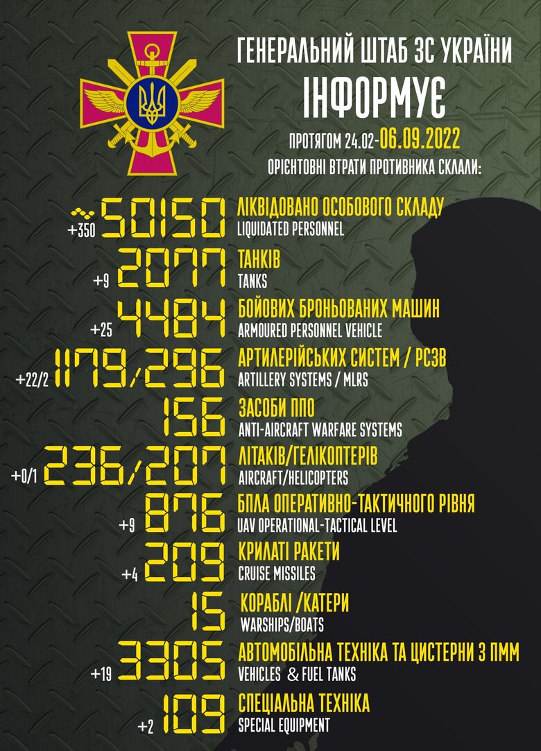 Общие боевые потери РФ с начала войны - около 50,1 тыс. человек, 207 вертолетов, 2077 танков, 1179 артсистем и 4484 бронированных машин 01
