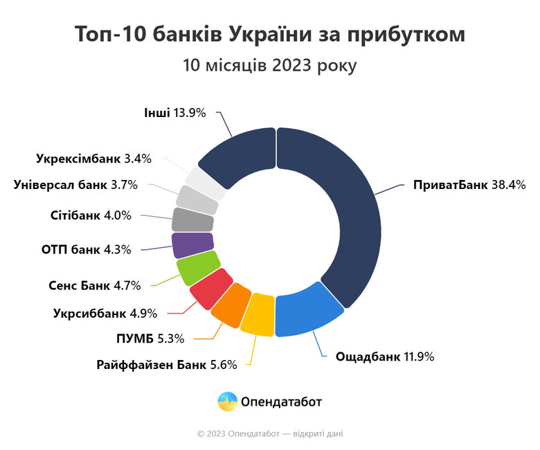 Українські банки заробили вдвічі більше, ніж до повномасштабної війни. Як змінилася десятка лідерів 01