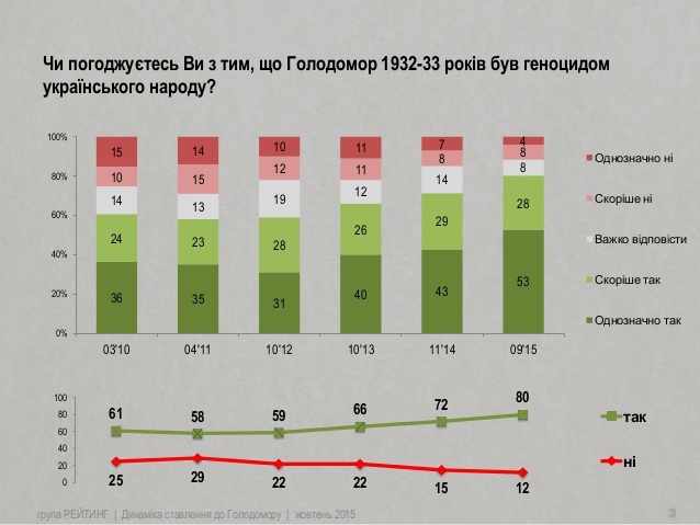 по соцопрос голодомору