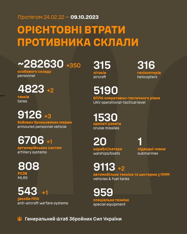 Загальні бойові втрати РФ від початку війни - близько 282 630 осіб (+350 за добу), 4823 танків, 6706 артсистем, 9126 броньовані машини 01 Загальні бойові втрати РФ від початку війни - близько 282 630 осіб (+350 за добу), 4823 танків, 6706 артсистем, 9126 броньовані машини 01