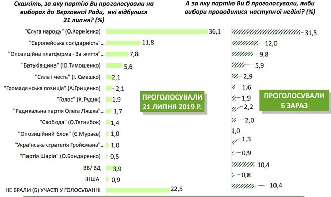 Рейтинг партий: Слуга народа - 31,5%, ЕС - 12%, ОПЗЖ - 9,8%, Батькивщина - 5,9%, - опрос Социса 01