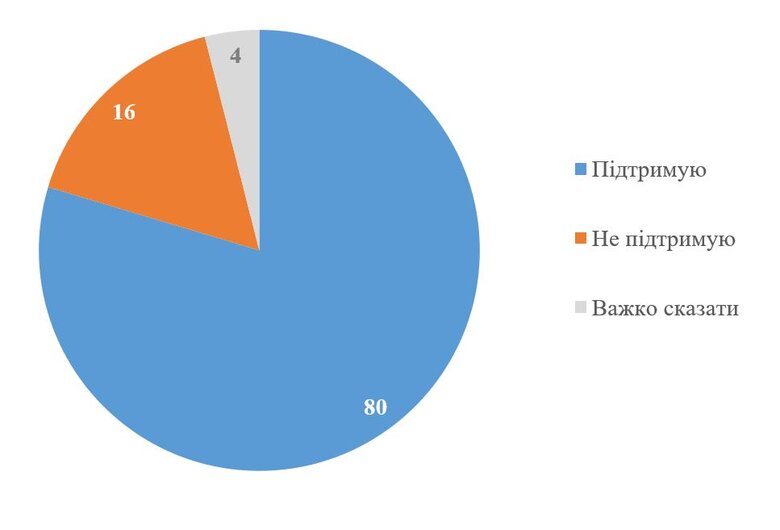 Заборона УПЦ МП в Україні: ставлення українців до закону qxdiquiquitzrz