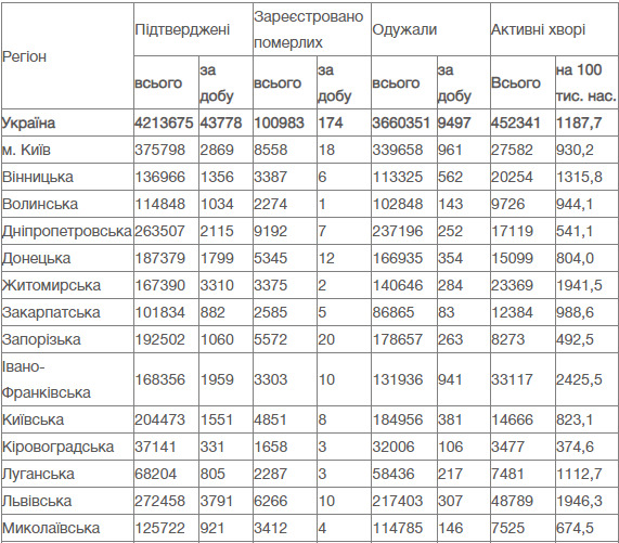 Второй день подряд в Украине рекорд заболеваемости COVID-19: впервые 43 778 случаев за сутки. 174 человека умерли, 9497 - выздоровели, - Минздрав 10