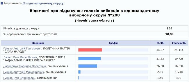 На довиборах у 208-му окрузі в Чернігівській області переміг слуга народу Гунько. Ляшко посів друге місце 01 На довиборах у 208-му окрузі в Чернігівській області переміг слуга народу Гунько. Ляшко посів друге місце 01
