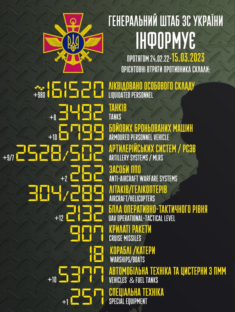 Загальні бойові втрати РФ від початку війни - близько 161 520 осіб (+980 за добу), 3492 танки, 2528 артсистем, 6799 броньованих машин 01