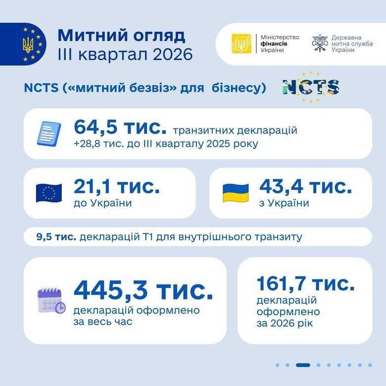 Результати роботи української митниці в третьому кварталі