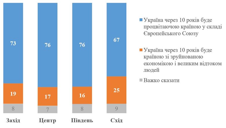 73% українців вірять, що Україна за 10 років буде процвітати в складі ЄС. Рік тому вірили 83%, - опитування КМІС 02 73% українців вірять, що Україна за 10 років буде процвітати в складі ЄС. Рік тому вірили 83%, - опитування КМІС 02