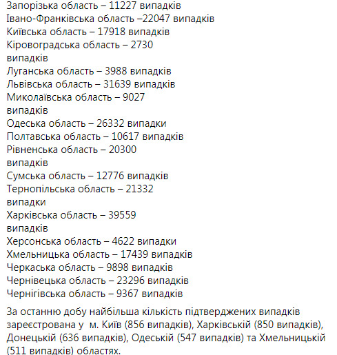 В Україні відразу три рекорди COVID-19: померли 199 осіб, 7536 - одужали, виявлено 9524 нові випадки 07 В Україні відразу три рекорди COVID-19: померли 199 осіб, 7536 - одужали, виявлено 9524 нові випадки 07