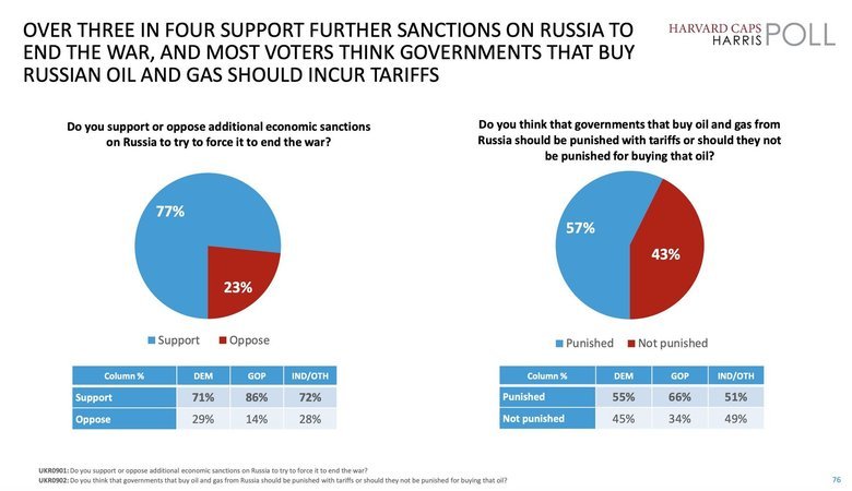 Скільки американців підтримують санкції проти Росії: опитування
