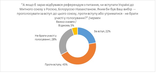 52% украинцев поддерживают вступление в ЕС, 48% - в НАТО, 22% - в Таможенный союз, - опрос КМИС 05