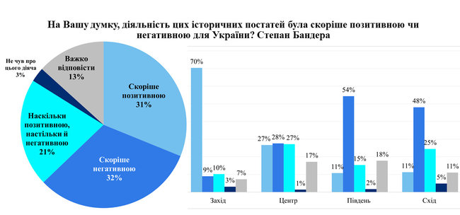 46% громадян України позитивно ставляться до визнання воїнів УПА борцями за незалежність України, - опитування Демініціатив 03