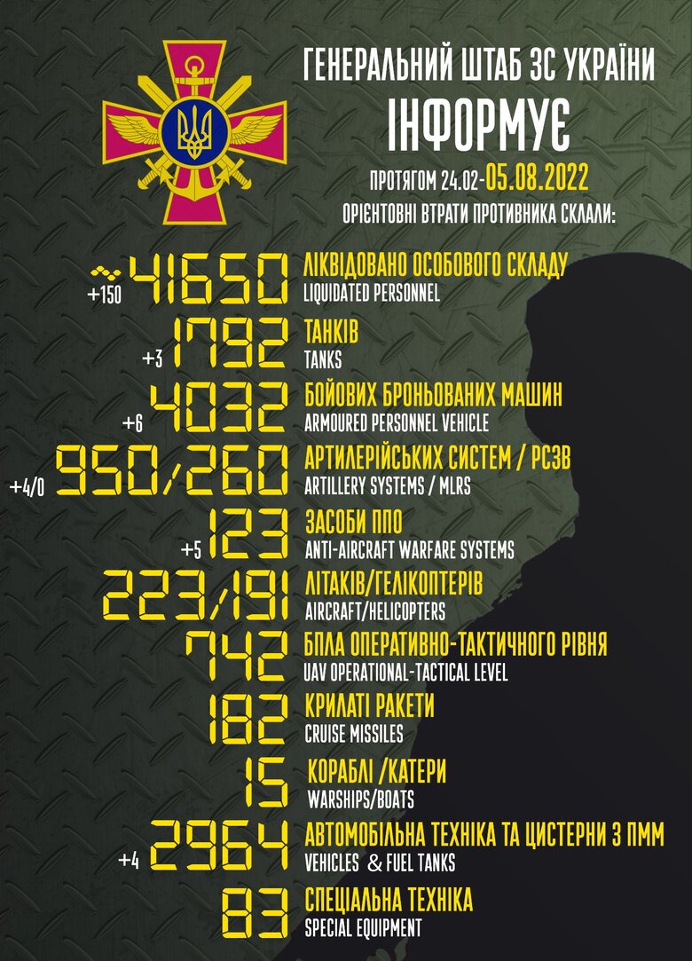 Общие боевые потери РФ с начала войны - около 41 650 человек, 223 самолета, 191 вертолет, 1 792 танка и 4 032 бронированные машины 01