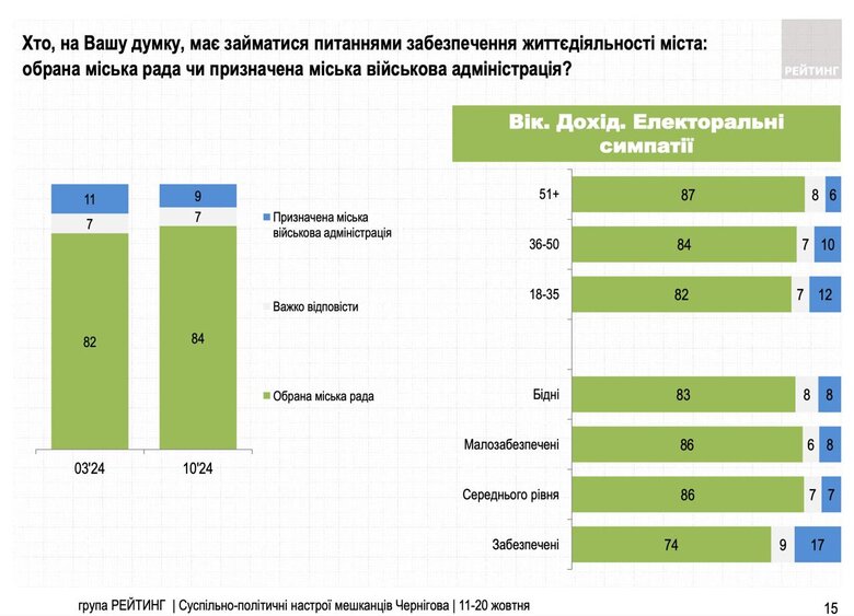 опитування чернігівців щодо ставлення до місцевих керівників