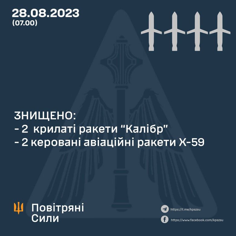 Силы ПВО ночью уничтожили 4 вражеских ракеты, - Воздушные силы 01