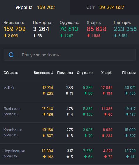 В Україні за добу 2905 нових випадків COVID-19. Загалом від початку епідемії захворіли 159 702 особи 01