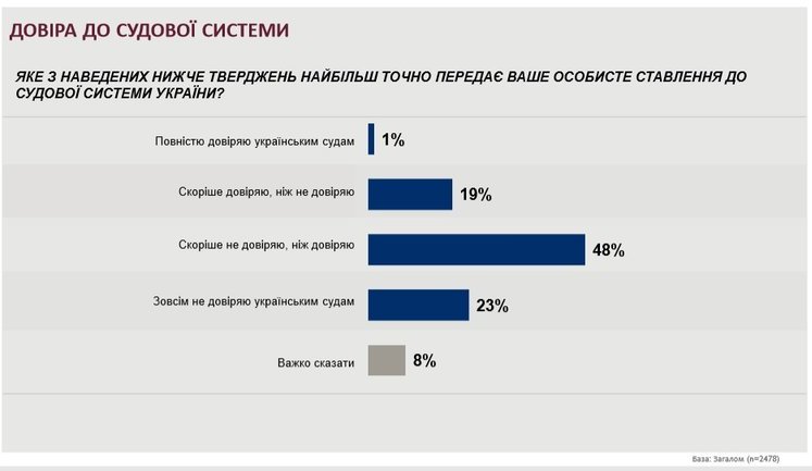 Завдяки судовій реформі довіра громадян до судів зросла в чотири рази - до 20%, - результати опитування USAID. ІНФОГРАФІКА