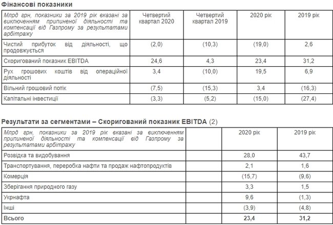 Нафтогаз получил 19 миллиардов убытка 01