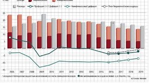 Доходы российского бюджета в 2019 году упадут до 20-летнего минимума, - прогноз Минфина РФ. ДИАГРАММА