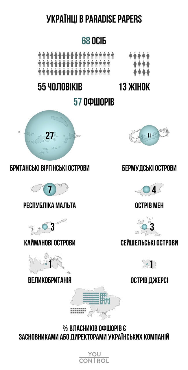 В офшорах по делу Paradise Papers заметили 68 украинцев 01