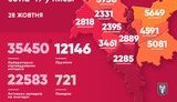 Kyiv reports 563 new coronavirus cases