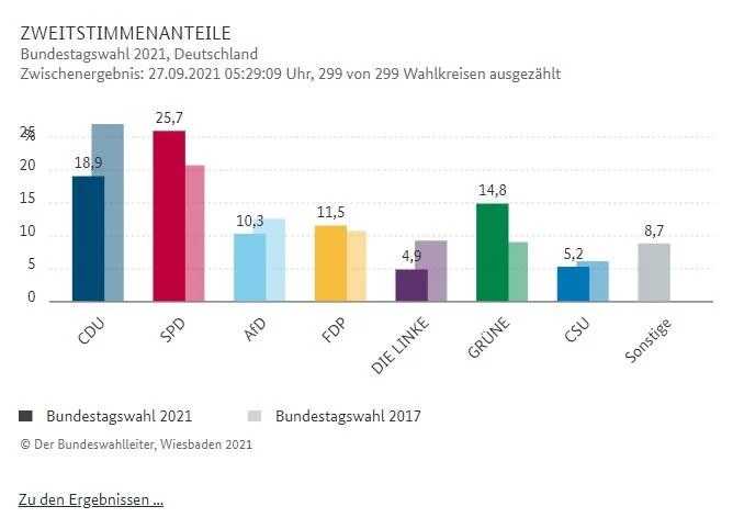Блок Меркель програє вибори в Бундестаг. Новий уряд швидше за все формуватиме лідер соціал-демократів Олаф Шольц 01